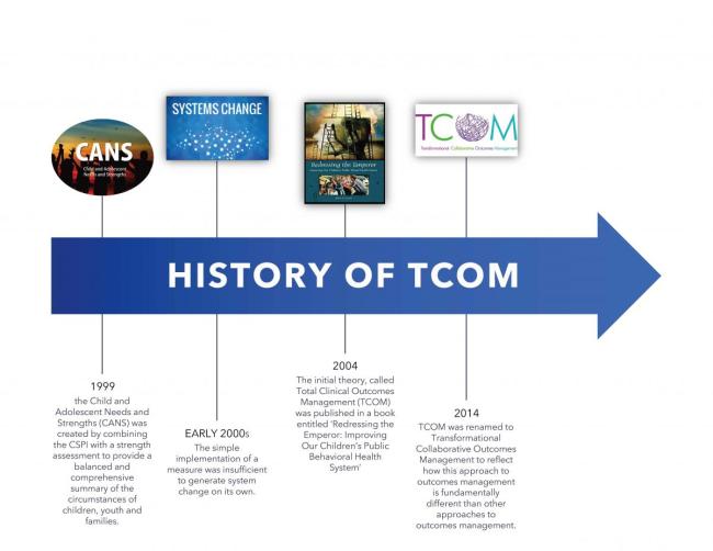 a timeline of the history of TCOM